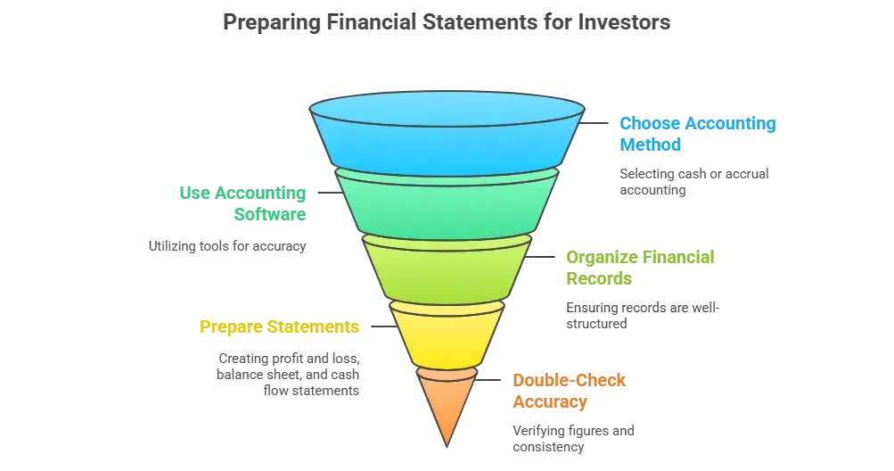 Preparing Financial Statements for Investors - Opini Business