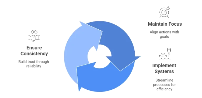 Business Growth Equation Focus, Systems, Consistency - Opini Business