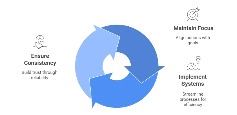 Business Growth Equation Focus, Systems, Consistency - Opini Business