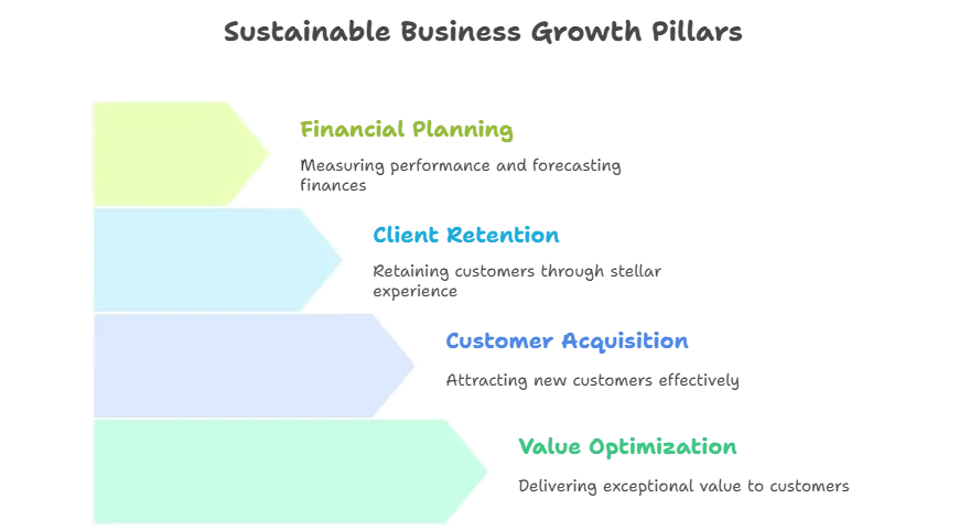 The Four Pillars of Sustainable Business Growth - Opini Business