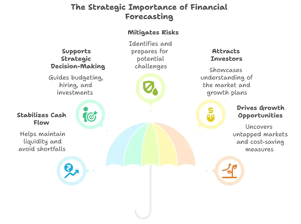 The Strategic Importance of Financial Forecasting - Opini Business